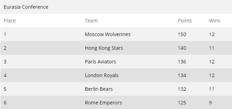 GPL Results After Week XI Eurasia Conference